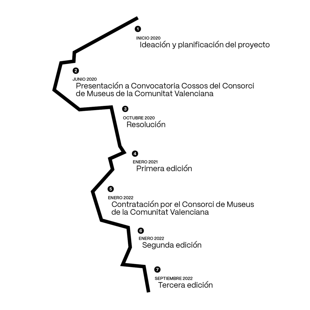 Cronología DAR