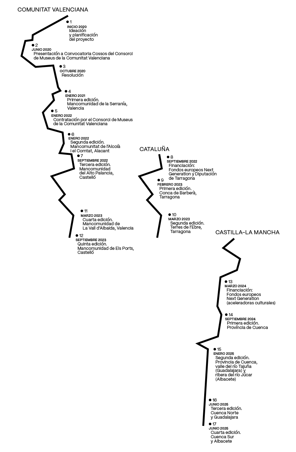 trajectora-CAST