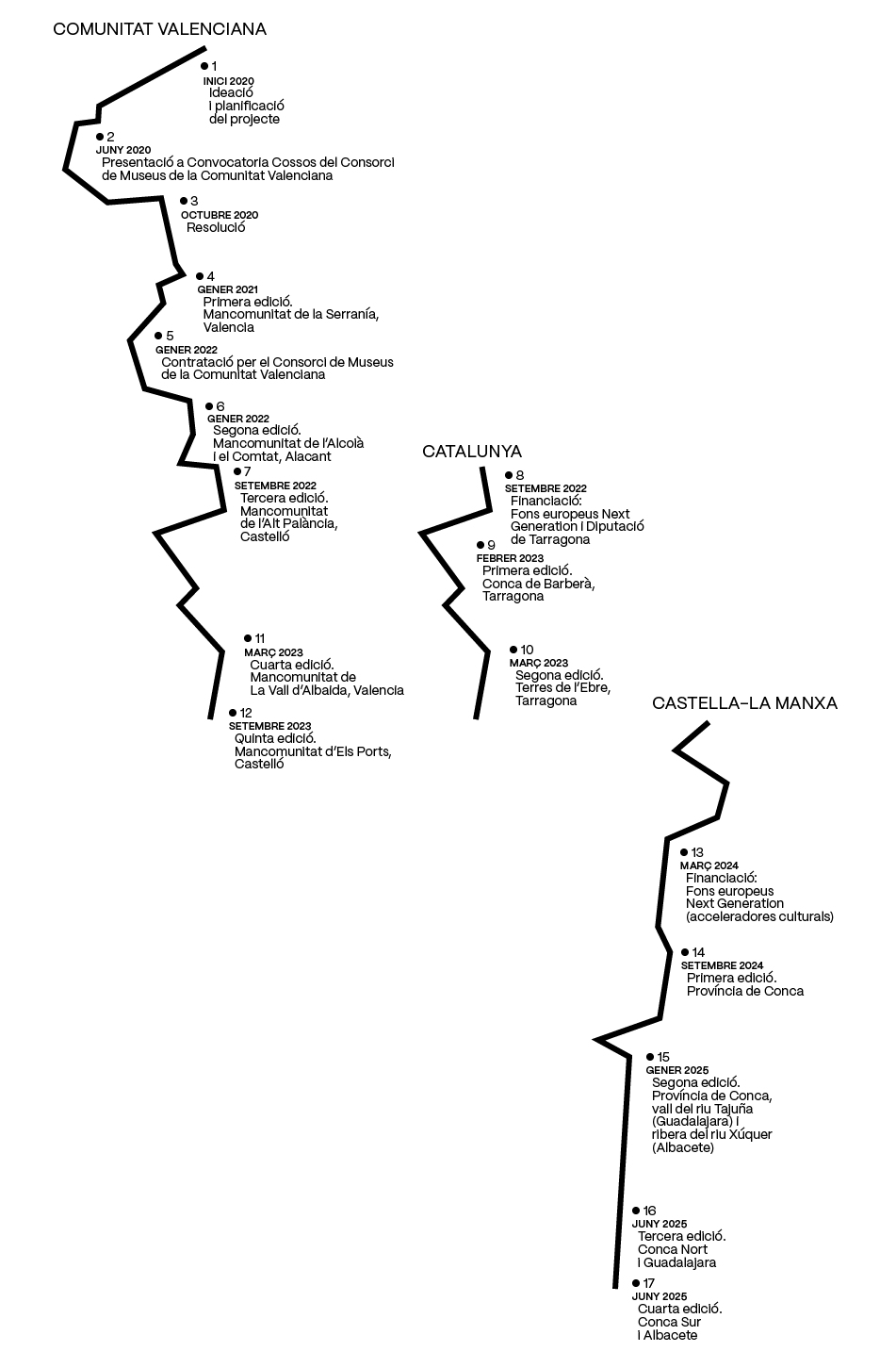 trajectora-VAL
